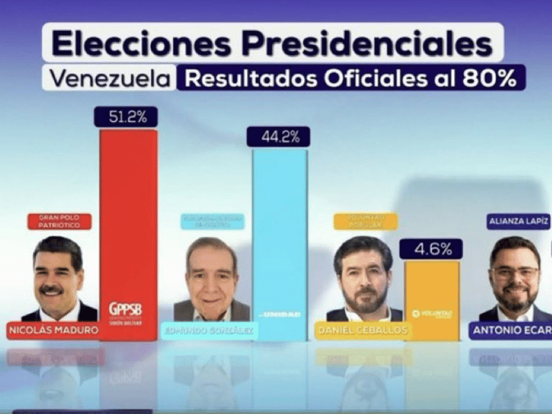 Elvis Amoroso, veterano chavista , proclama ganador irreversible a Maduro, con 51,2%, pese a ola de denuncias